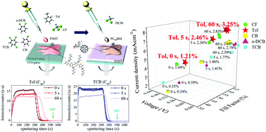 Graphical abstract: Manipulating the crystal structure of a conjugated polymer for efficient sequentially processed organic solar cells