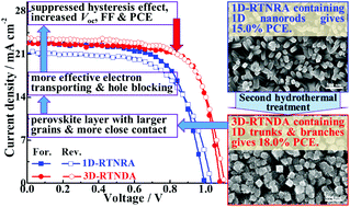 Graphical abstract: Improved photovoltaic performance of perovskite solar cells based on three-dimensional rutile TiO2 nanodendrite array film