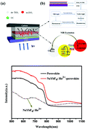 Graphical abstract: Synergic effects of upconversion nanoparticles NaYbF4:Ho3+ and ZrO2 enhanced the efficiency in hole-conductor-free perovskite solar cells
