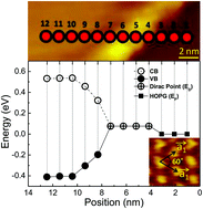 Graphical abstract: Nonlayered tellurene as an elemental 2D topological insulator: experimental evidence from scanning tunneling spectroscopy