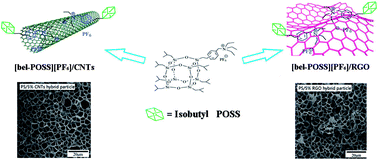 Graphical abstract: Preparation of carbon-based hybrid particles and their application in microcellular foaming and flame-retardant materials