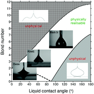 Graphical abstract: When is a surface foam-phobic or foam-philic?