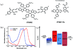 Graphical abstract: High performance as-cast semitransparent polymer solar cells
