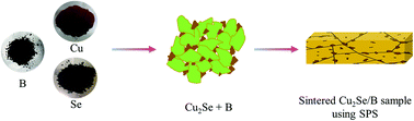 Graphical abstract: Giant enhancement of the figure-of-merit over a broad temperature range in nano-boron incorporated Cu2Se