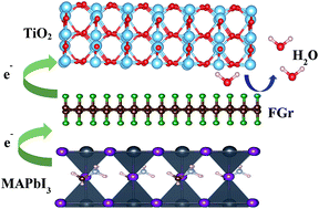 Graphical abstract: A highly hydrophobic fluorographene-based system as an interlayer for electron transport in organic–inorganic perovskite solar cells