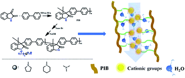 Graphical abstract: Development of a high-performance anion exchange membrane using poly(isatin biphenylene) with flexible heterocyclic quaternary ammonium cations for alkaline fuel cells