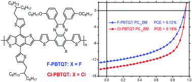 Graphical abstract: Performance comparison of fluorinated and chlorinated donor–acceptor copolymers for polymer solar cells