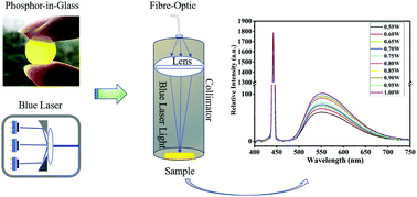 Graphical abstract: High-power laser-driven phosphor-in-glass for excellently high conversion efficiency white light generation for special illumination or display backlighting