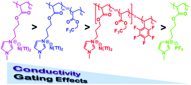 Graphical abstract: Gating effects of conductive polymeric ionic liquids