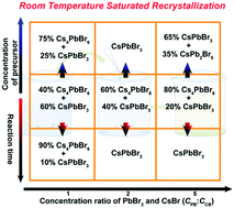 Graphical abstract: Design principle of all-inorganic halide perovskite-related nanocrystals