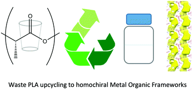Graphical abstract: Upcycling a plastic cup: one-pot synthesis of lactate containing metal organic frameworks from polylactic acid