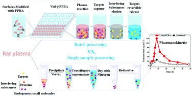 Graphical abstract: An integrated platform for a high-throughput pharmacokinetic study of glycosides using a boronic acid-functionalized 96-well glass plate