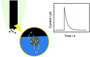 Graphical abstract: Characterization of LiCoO2 nanoparticle suspensions by single collision events