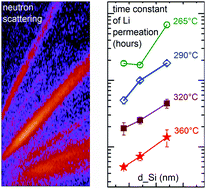 Graphical abstract: Neutron reflectometry to measure in situ the rate determining step of lithium ion transport through thin silicon layers and interfaces