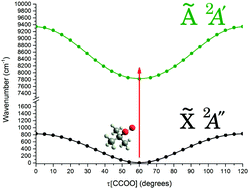 Graphical abstract: tert-Butyl peroxy radical: ground and first excited state energetics and fundamental frequencies
