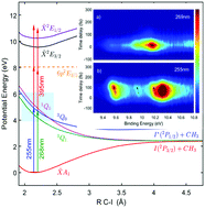 Graphical abstract: Photodissociation dynamics of CH3I probed via multiphoton ionisation photoelectron spectroscopy