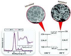 Graphical abstract: Experimental and first-principles DFT studies on the band gap behaviours of microsized and nanosized Zn(1−x)MnxO materials