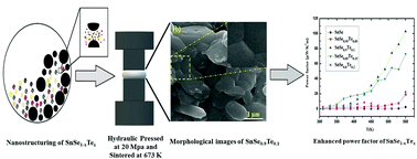 Graphical abstract: Enhancing effects of Te substitution on the thermoelectric power factor of nanostructured SnSe1−xTex