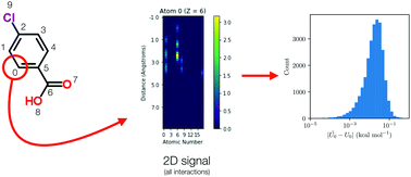 Graphical abstract: A shared-weight neural network architecture for predicting molecular properties
