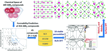 Graphical abstract: Bulk and surface DFT investigations of inorganic halide perovskites screened using machine learning and materials property databases