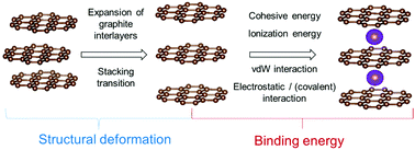 Graphical abstract: New insights into the origin of unstable sodium graphite intercalation compounds