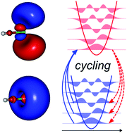 Graphical abstract: Towards a rational design of laser-coolable molecules: insights from equation-of-motion coupled-cluster calculations