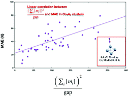 Graphical abstract: Designing rare earth free permanent magnets: insights from small Co clusters