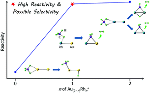 Graphical abstract: Methane activation by heteronuclear diatomic AuRh+ cation: comparison with homonuclear Au2+ and Rh2+