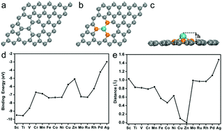Graphical abstract: Theoretical screening of single atoms anchored on defective graphene for electrocatalytic N2 reduction reactions: a DFT study