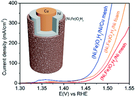 Graphical abstract: A coaxial three-layer (Ni, Fe)OxHy/Ni/Cu mesh electrode: excellent oxygen evolution reaction activity for water electrolysis
