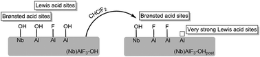 Graphical abstract: Nb-doped variants of high surface aluminium fluoride: a very strong bi-acidic solid catalyst