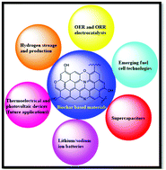 Graphical abstract: Emerging applications of biochar-based materials for energy storage and conversion