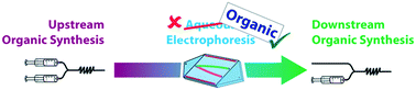Graphical abstract: Non-aqueous continuous-flow electrophoresis (NACFE): potential separation complement for continuous-flow organic synthesis