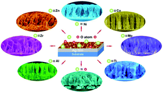 Graphical abstract: Formation of hierarchical porosity in oxidation of Ag films by reactive sputtering deposition of metal oxides via the Kirkendall effect