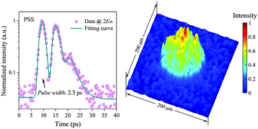 Graphical abstract: Giant reduction of the random lasing threshold in CH3NH3PbBr3 perovskite thin films by using a patterned sapphire substrate