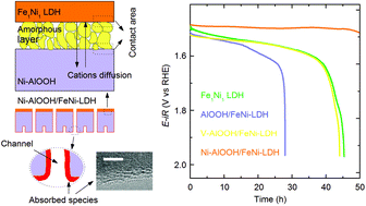 Graphical abstract: In situ growth of layered double hydroxides on boehmite AlOOH for active and stable oxygen evolution in alkaline media