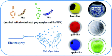 Graphical abstract: Nonspherical chiral helical polymer particles with programmable morphology prepared by electrospraying