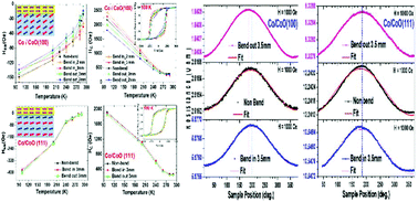 Graphical abstract: Mechanically tunable exchange coupling of Co/CoO bilayers on flexible muscovite substrates