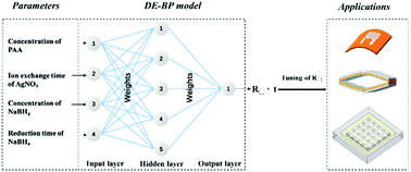Graphical abstract: Machine learning-guided design and development of multifunctional flexible Ag/poly (amic acid) composites using the differential evolution algorithm