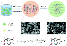 Graphical abstract: Tailored polyimide as positive electrode and polyimide-derived carbon as negative electrode for sodium ion full batteries