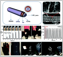 Graphical abstract: An ultraflexible polyurethane yarn-based wearable strain sensor with a polydimethylsiloxane infiltrated multilayer sheath for smart textiles