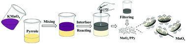 Graphical abstract: One-step synthesis of MnOx/PPy nanocomposite as a high-performance cathode for a rechargeable zinc-ion battery and insight into its energy storage mechanism