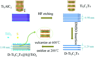 Graphical abstract: Two-dimensional composite of D-Ti3C2Tx@S@TiO2 (MXene) as the cathode material for aluminum-ion batteries