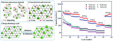 Graphical abstract: Rational design of NiFe2O4–rGO by tuning the compositional chemistry and its enhanced performance for a Li-ion battery anode