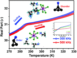 Graphical abstract: Structural phase transition and dielectric anisotropy properties of a lead-free organic–inorganic hybrid
