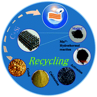 Graphical abstract: Rice husk-derived Mn3O4/manganese silicate/C nanostructured composites for high-performance hybrid supercapacitors