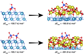 Graphical abstract: Synergistic adsorptions of Na2CO3 and Na2SiO3 on calcium minerals revealed by spectroscopic and ab initio molecular dynamics studies