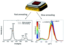 Graphical abstract: Crystal reorientation in methylammonium lead iodide perovskite thin film with thermal annealing