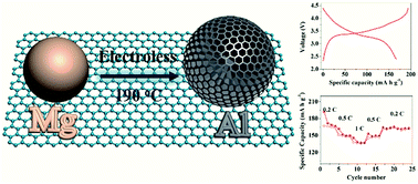 Graphical abstract: Low-temperature electroless synthesis of mesoporous aluminum nanoparticles on graphene for high-performance lithium-ion batteries