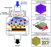 Graphical abstract: Synthesis and characterization of a hierarchically structured three-dimensional conducting scaffold for highly stable Li metal anodes